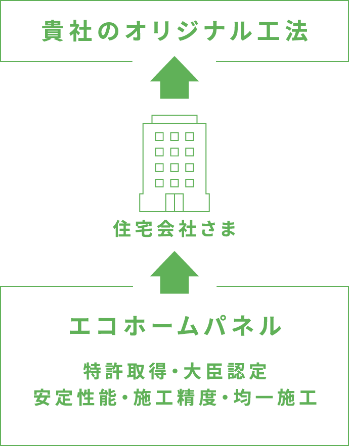 付加価値の提供